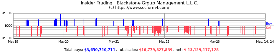 Insider Trading Transactions for Blackstone Group Management L.L.C.