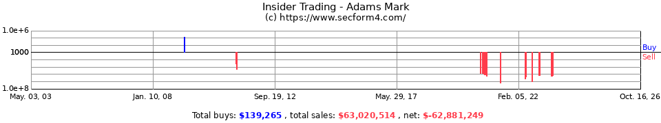 Insider Trading Transactions for Adams Mark