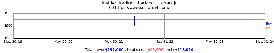 Insider Trading Transactions for Ferland E James Jr