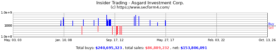 Insider Trading Transactions for Asgard Investment Corp.