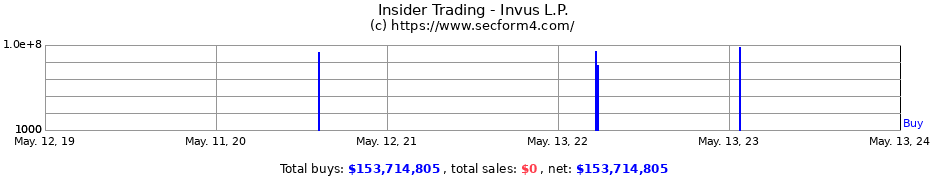 Insider Trading Transactions for Invus L.P.