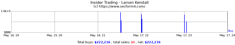 Insider Trading Transactions for Larsen Kendall