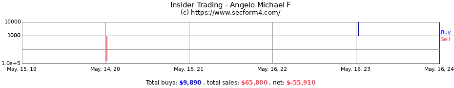 Insider Trading Transactions for Angelo Michael F