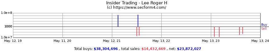 Insider Trading Transactions for Lee Roger H