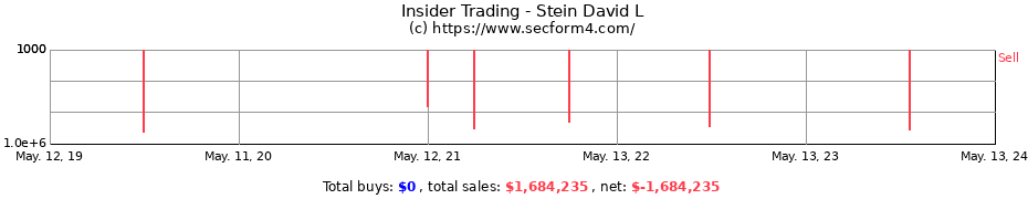Insider Trading Transactions for Stein David L