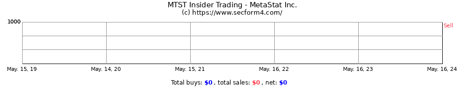 Insider Trading Transactions for MetaStat Inc.