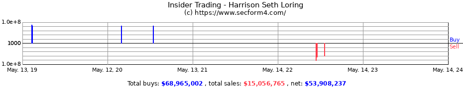Insider Trading Transactions for Harrison Seth Loring