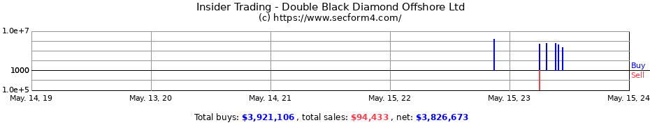 Insider Trading Transactions for Double Black Diamond Offshore Ltd
