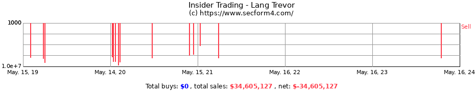 Insider Trading Transactions for Lang Trevor