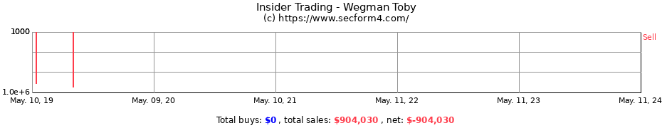 Insider Trading Transactions for Wegman Toby