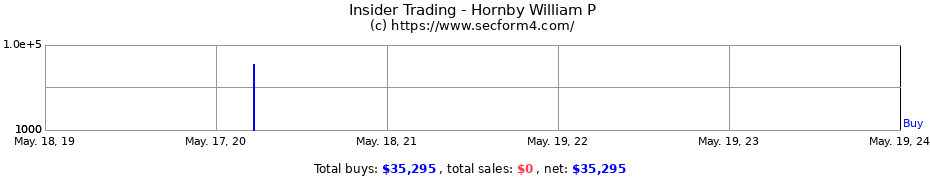 Insider Trading Transactions for Hornby William P