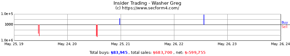 Insider Trading Transactions for Washer Greg