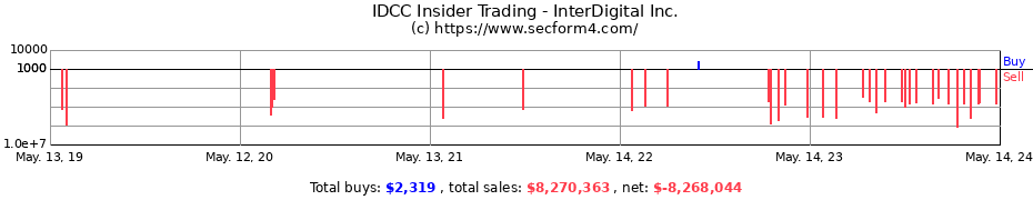 Insider Trading Transactions for InterDigital Inc.