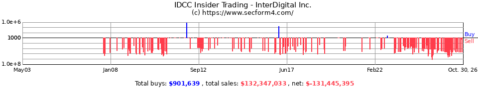 IDCC Insider Trading Transactions for InterDigital Inc.