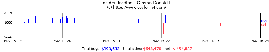 Insider Trading Transactions for Gibson Donald E