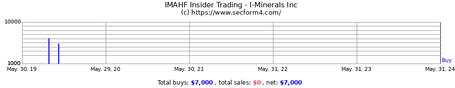 Insider Trading Transactions for I-Minerals Inc