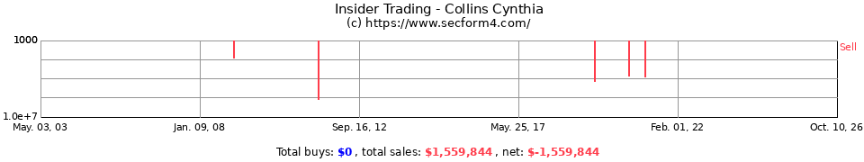 Insider Trading Transactions for Collins Cynthia