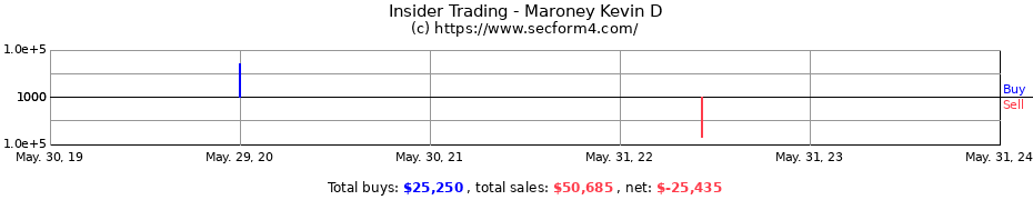 Insider Trading Transactions for Maroney Kevin D