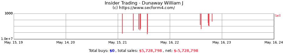 Insider Trading Transactions for Dunaway William J