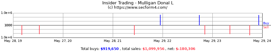 Insider Trading Transactions for Mulligan Donal L