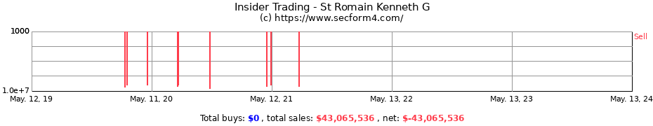 Insider Trading Transactions for St Romain Kenneth G
