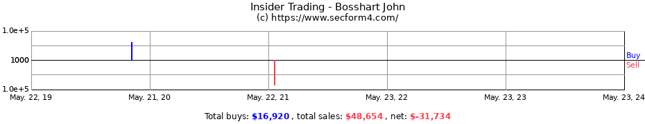 Insider Trading Transactions for Bosshart John