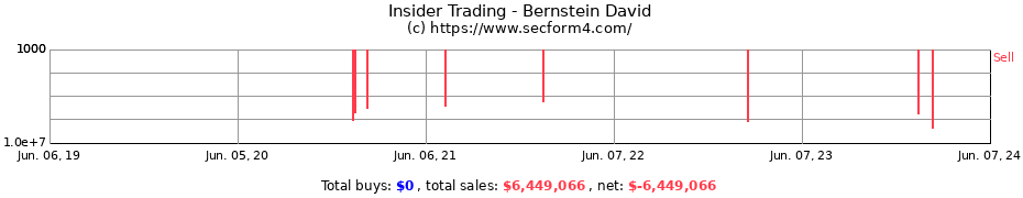 Insider Trading Transactions for Bernstein David