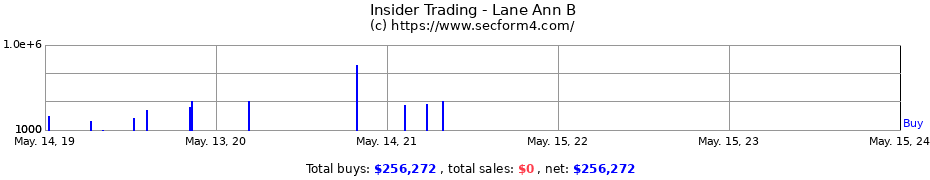 Insider Trading Transactions for Lane Ann B