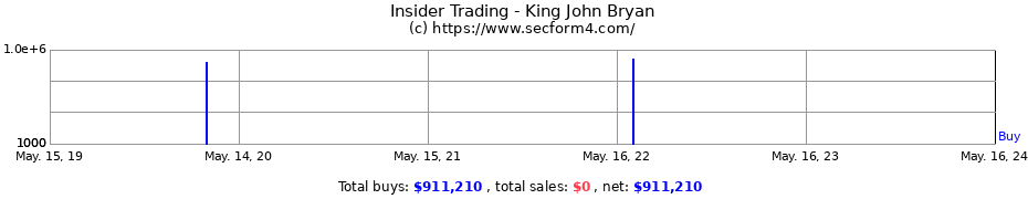 Insider Trading Transactions for King John Bryan