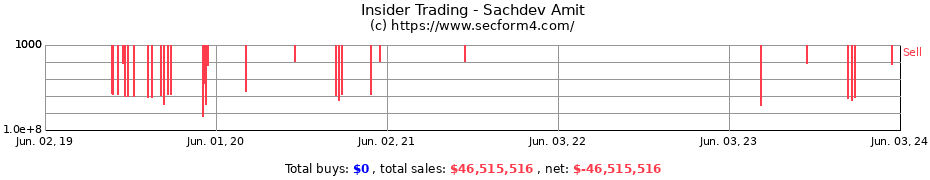 Insider Trading Transactions for Sachdev Amit