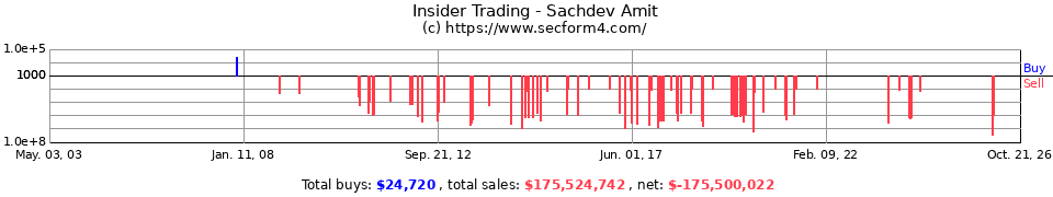 Insider Trading Transactions for Sachdev Amit