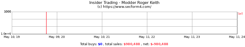 Insider Trading Transactions for Modder Roger Keith