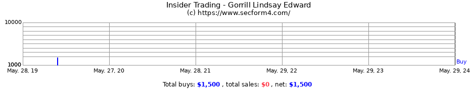 Insider Trading Transactions for Gorrill Lindsay Edward