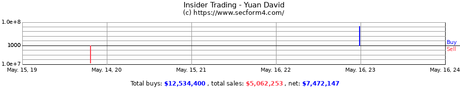 Insider Trading Transactions for Yuan David