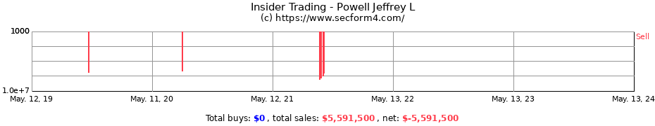 Insider Trading Transactions for Powell Jeffrey L