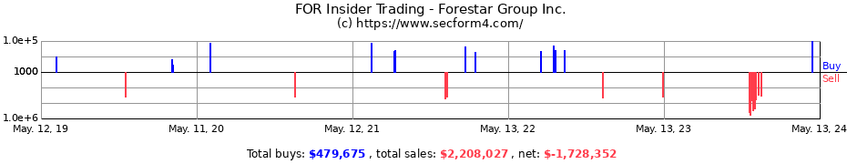 Insider Trading Transactions for Forestar Group Inc.