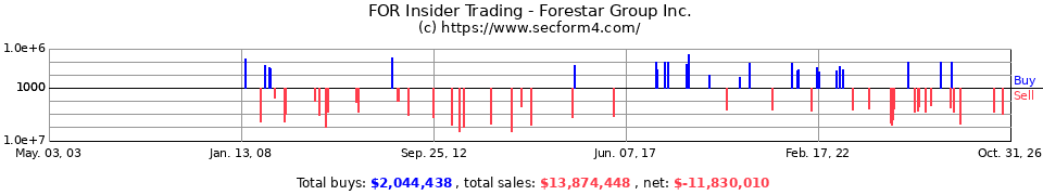 FOR Insider Trading Transactions for Forestar Group Inc.