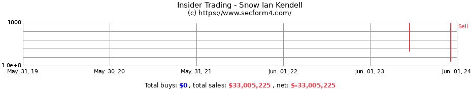 Insider Trading Transactions for Snow Ian Kendell