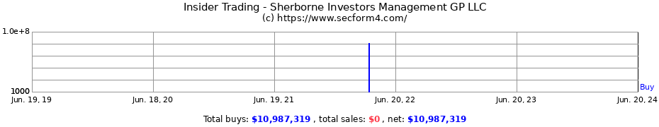 Insider Trading Transactions for Sherborne Investors Management GP LLC