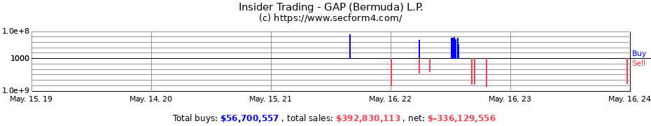 Insider Trading Transactions for GAP (Bermuda) L.P.
