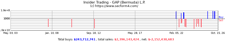 Insider Trading Transactions for Gap (Bermuda) Ltd