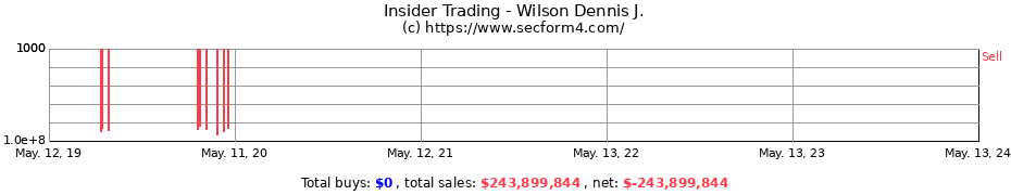 Insider Trading Transactions for Wilson Dennis J.