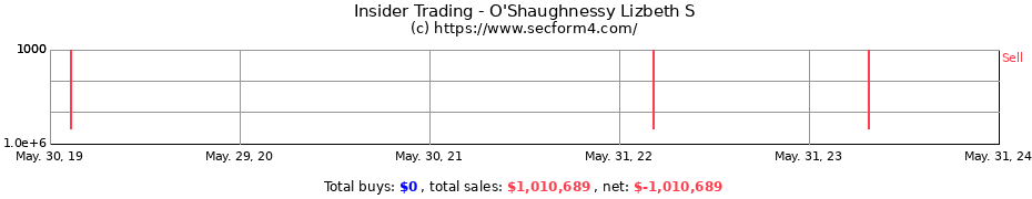 Insider Trading Transactions for O'Shaughnessy Lizbeth S