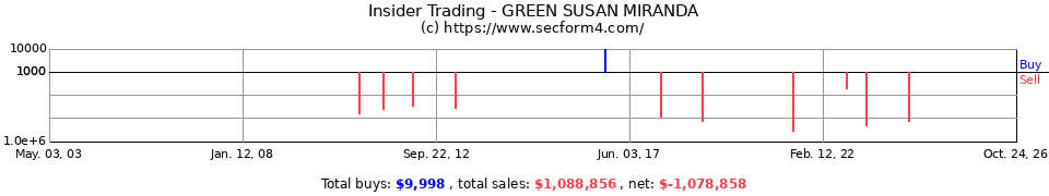 Insider Trading Transactions for Green Susan Miranda