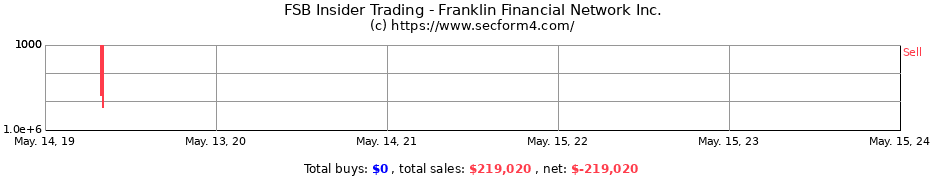 Insider Trading Transactions for Franklin Financial Network Inc.