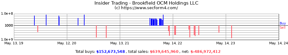 Insider Trading Transactions for Brookfield OCM Holdings LLC