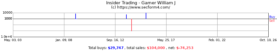 Insider Trading Transactions for Garner William J