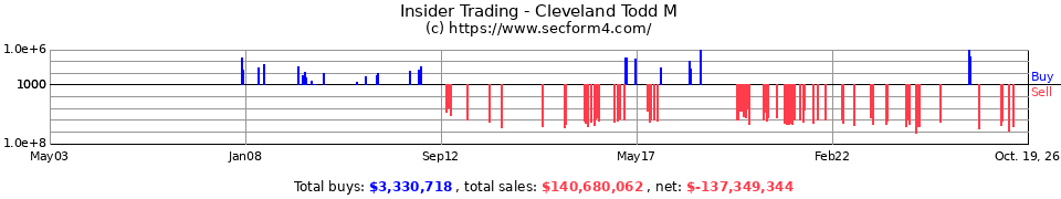 Insider Trading Transactions for Cleveland Todd M