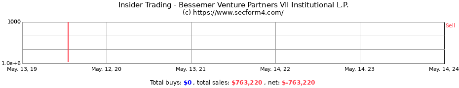 Insider Trading Transactions for Bessemer Venture Partners VII Institutional L.P.