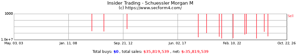 Insider Trading Transactions for Schuessler Morgan M